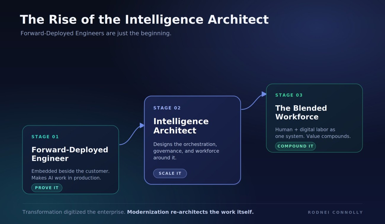 Diagram: the three stages from Forward-Deployed Engineer to Intelligence Architect to the Blended Workforce