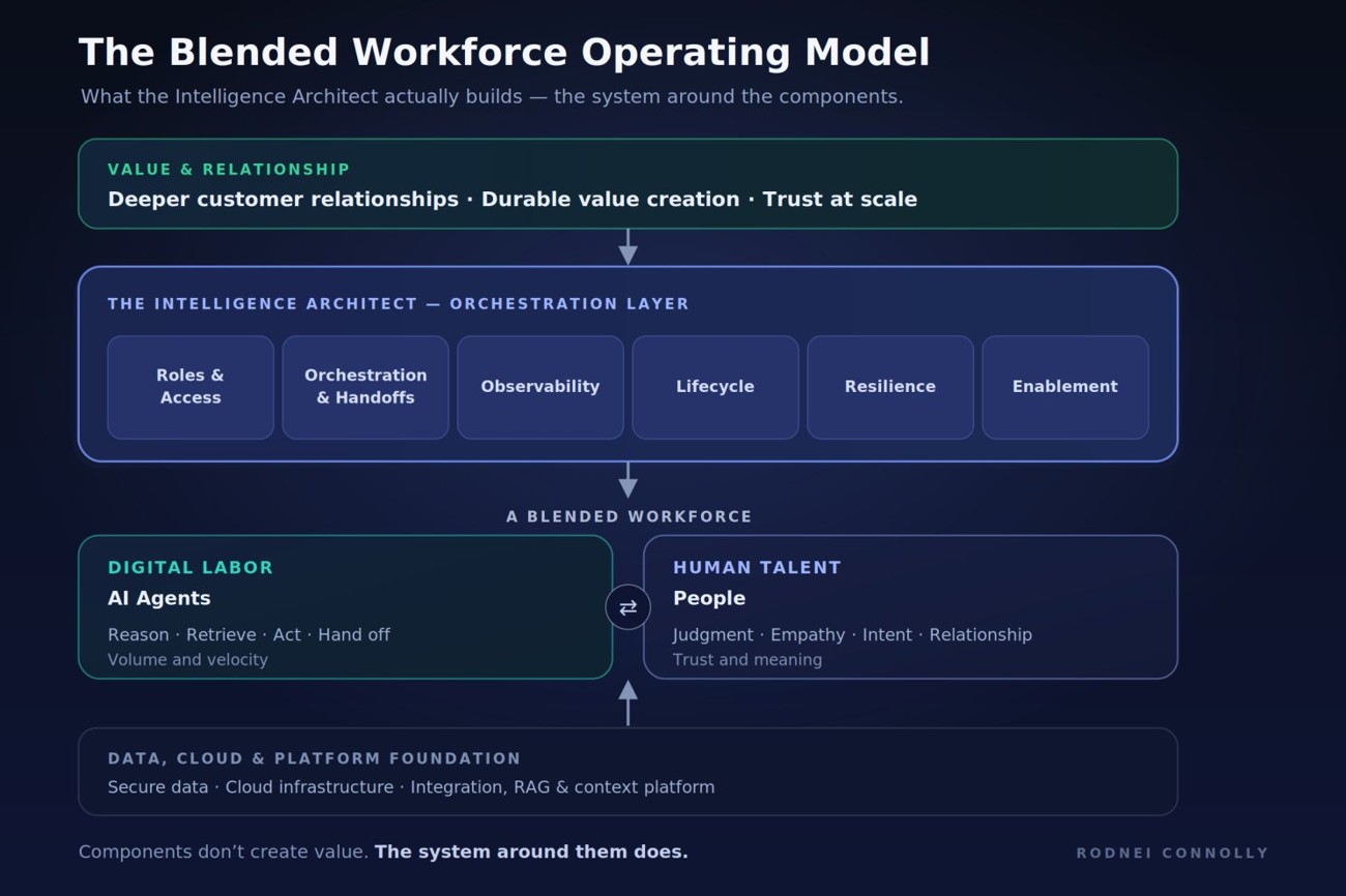 Diagram: the Blended Workforce Operating Model, with the Intelligence Architect orchestration layer between digital labor and human talent