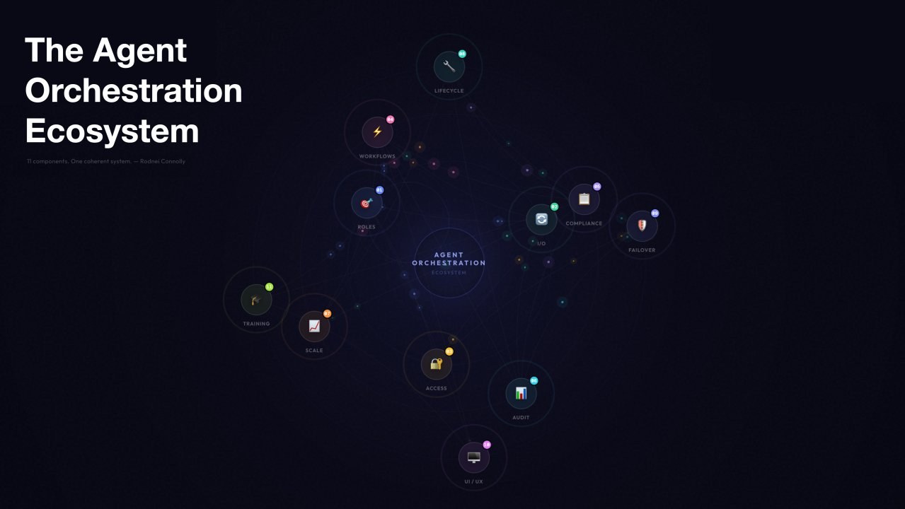 The Agent Orchestration Ecosystem — eleven components arranged as one connected constellation