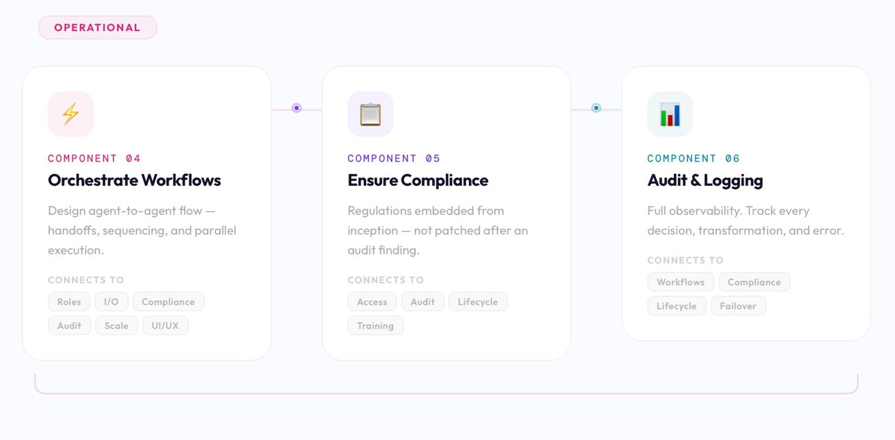 Operational components: 04 Orchestrate Workflows, 05 Ensure Compliance, 06 Audit and Logging