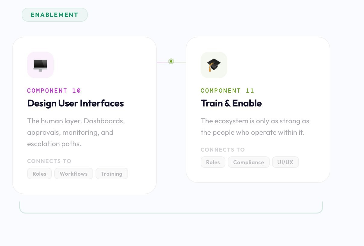 Enablement components: 10 Design User Interfaces, 11 Train and Enable