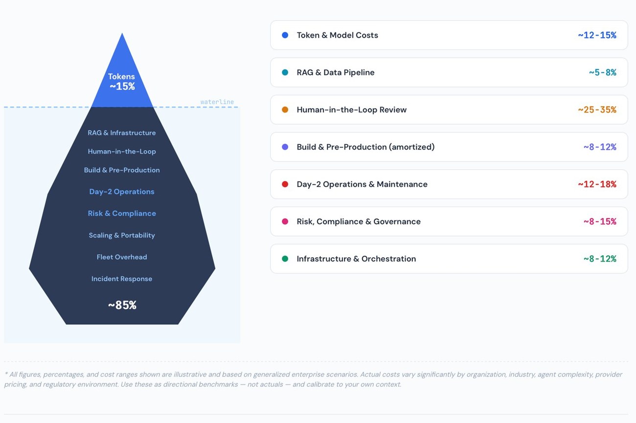 Cost composition: tokens ~15% above the waterline; HITL review ~25-35%, Day-2 ops, risk and compliance, and infrastructure below it