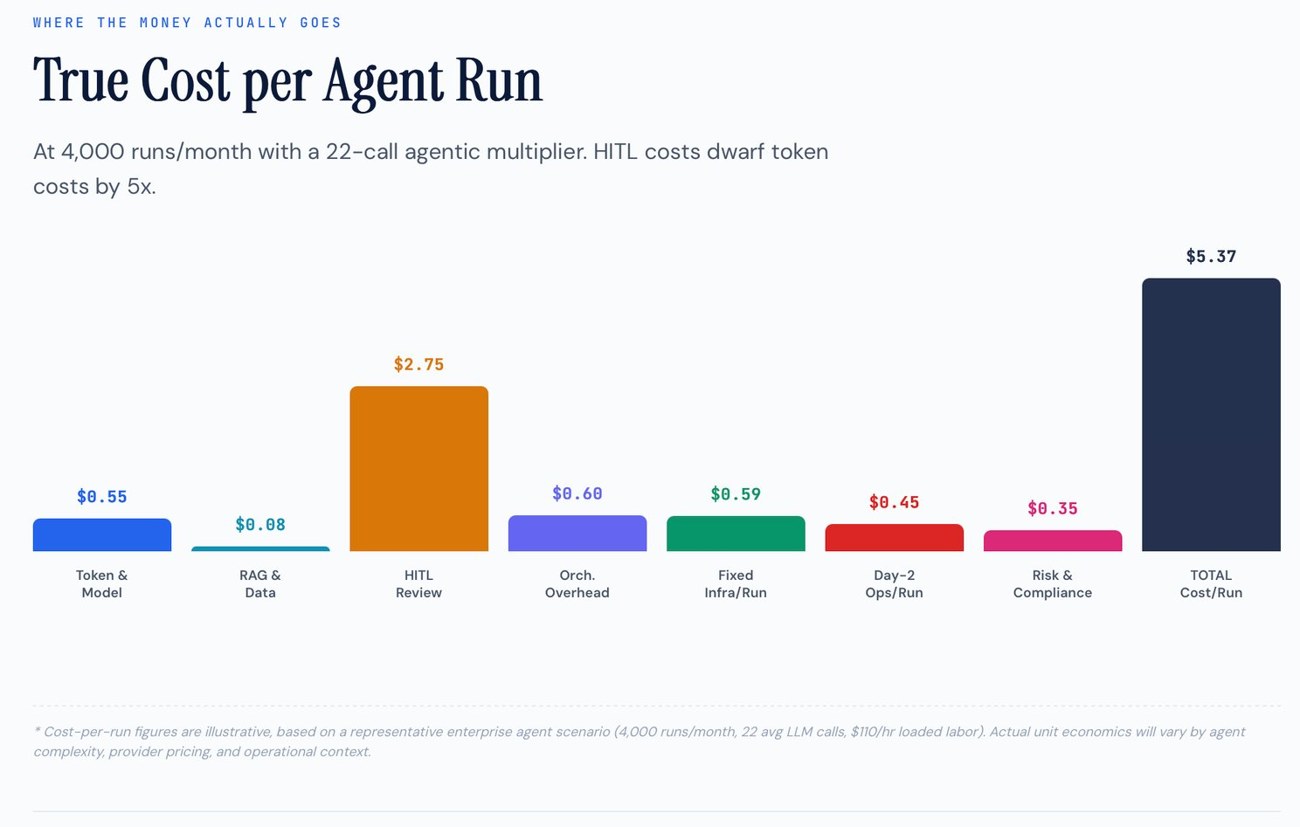 Bar chart of true cost per agent run: HITL review $2.75 dwarfs token and model $0.55, with a total of $5.37 per run