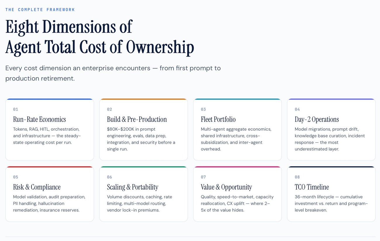 Eight dimensions of agent total cost of ownership, from Run-Rate Economics to the 36-month TCO Timeline