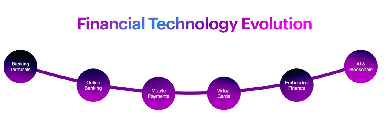 Financial Technology Evolution path: Banking Terminals, Online Banking, Mobile Payments, Virtual Cards, Embedded Finance, AI and Blockchain