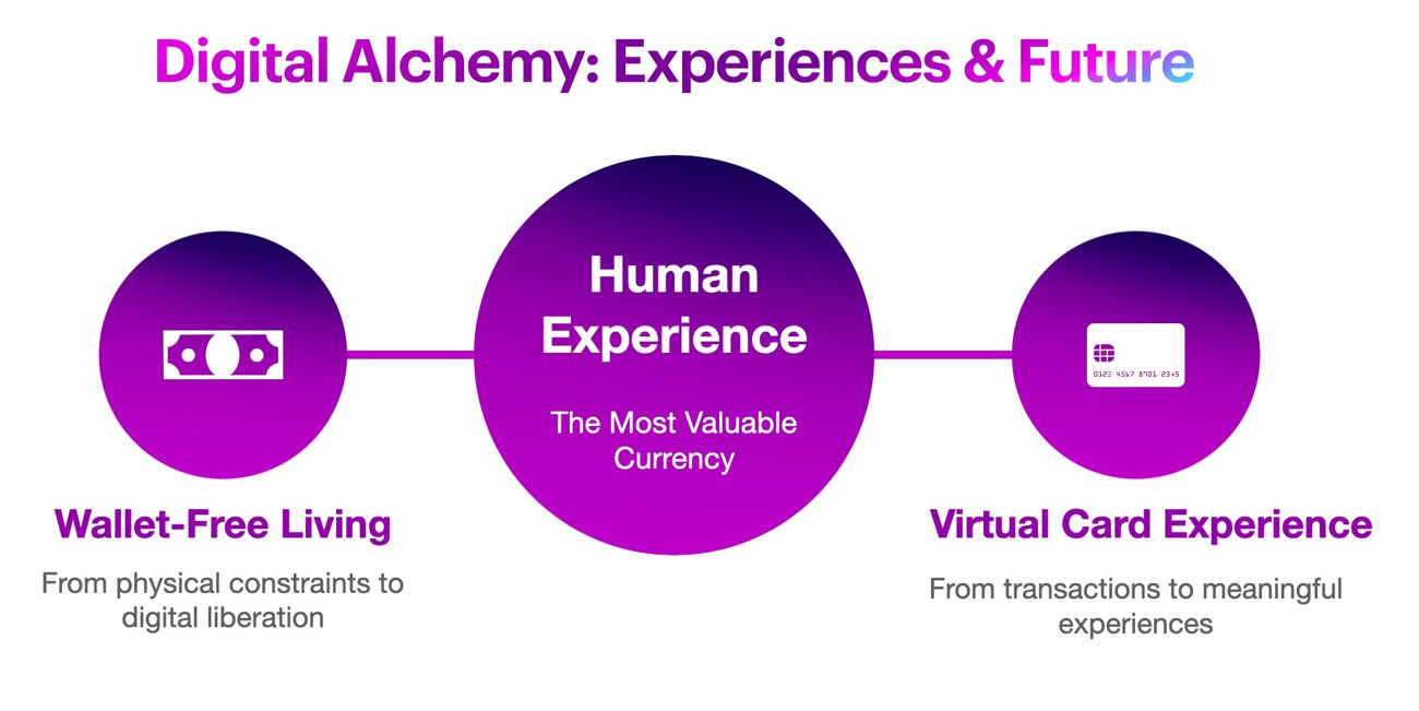 Digital Alchemy: Experiences and Future — Wallet-Free Living and Virtual Card Experience flanking Human Experience, the most valuable currency