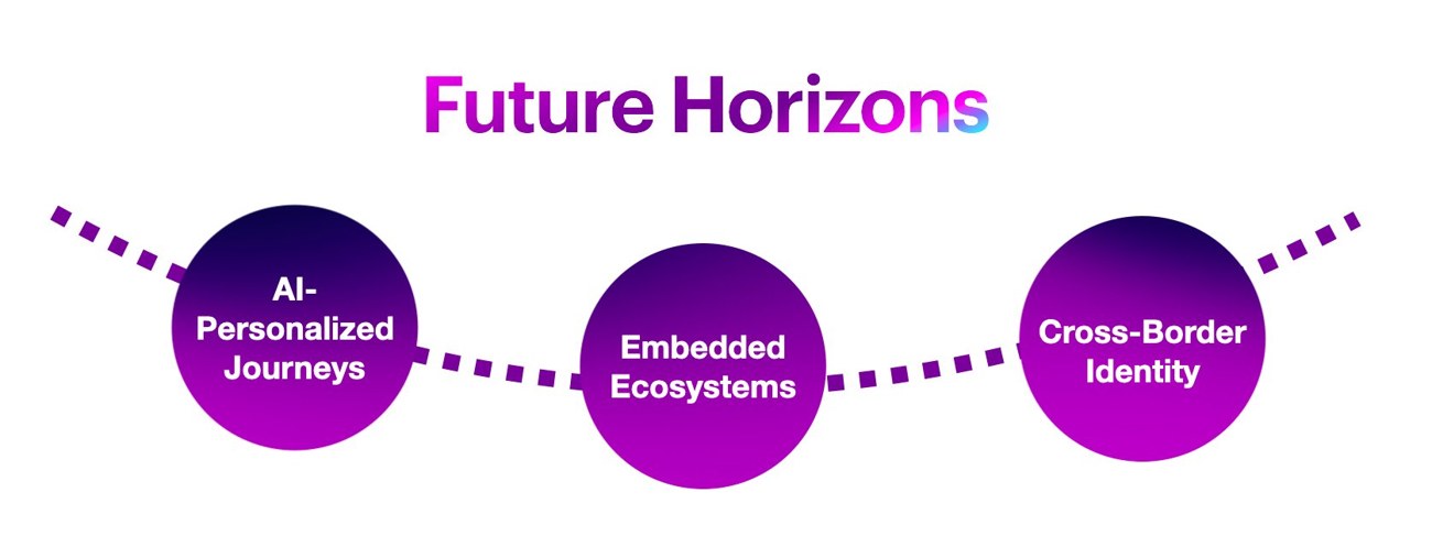 Future Horizons: AI-Personalized Journeys, Embedded Ecosystems, Cross-Border Identity