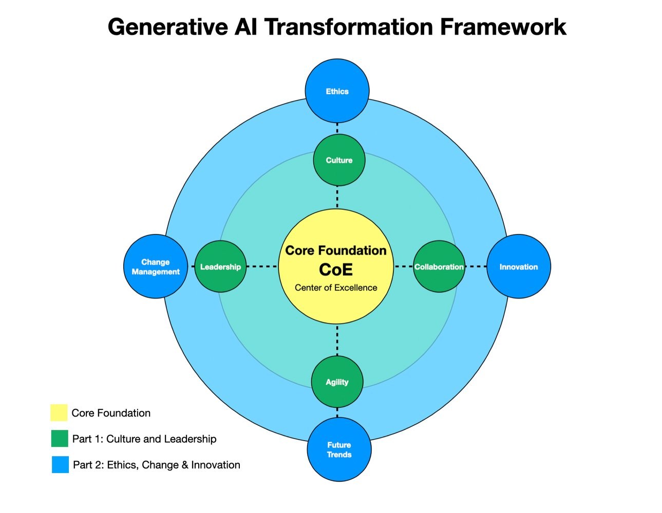 Generative AI Transformation Framework: a Center of Excellence core, surrounded by Part 1 (Culture and Leadership) and Part 2 (Ethics, Change and Innovation)