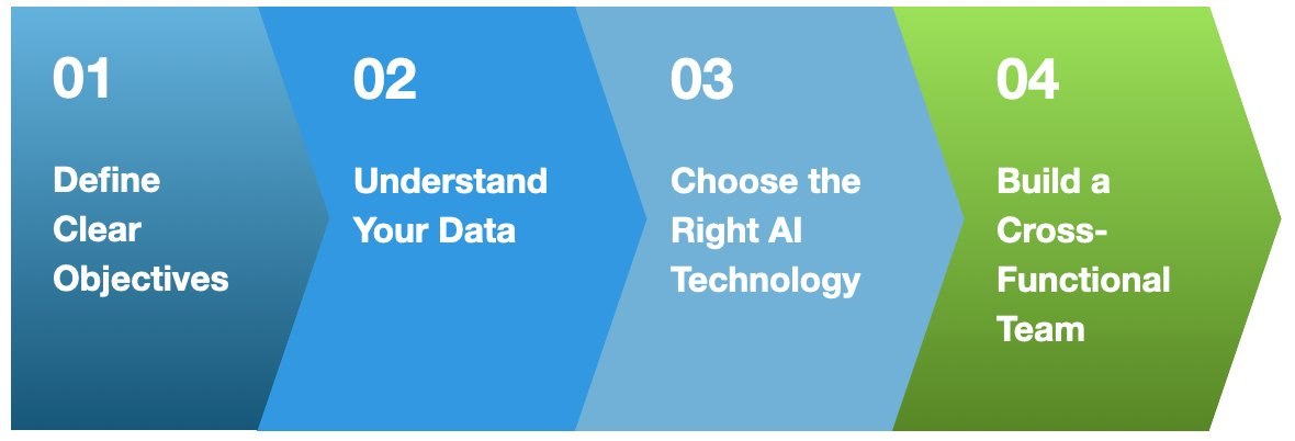 Steps 1-4: Define Clear Objectives, Understand Your Data, Choose the Right AI Technology, Build a Cross-Functional Team
