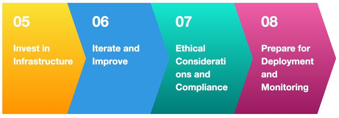 Steps 5-8: Invest in Infrastructure, Iterate and Improve, Ethical Considerations and Compliance, Prepare for Deployment and Monitoring
