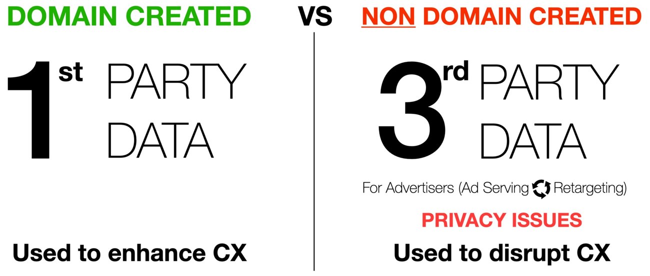 First-party data (domain created), used to enhance CX, vs third-party data (non-domain created), used to disrupt CX