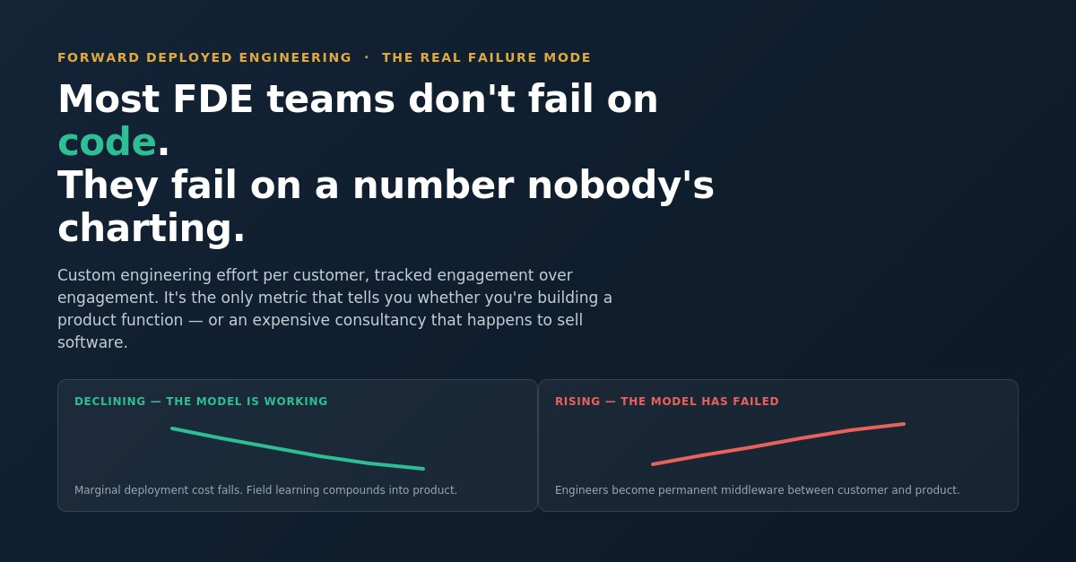 Chart showing custom engineering effort per customer: declining means the model is working and field learning compounds into product; rising means engineers become permanent middleware between customer and product