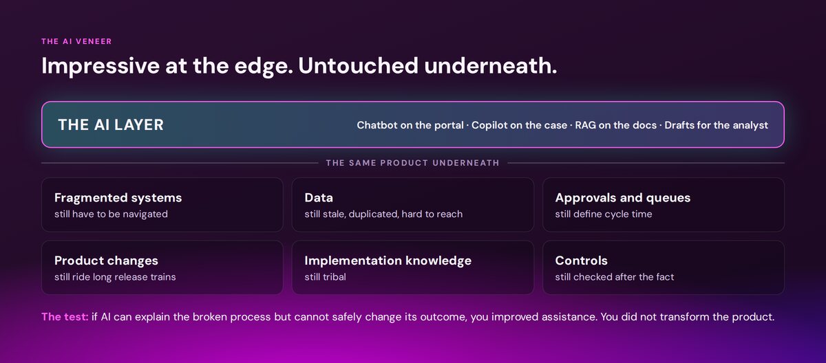 The AI veneer: a bright AI layer of chatbot, copilot, RAG and analyst drafts above the same product underneath — fragmented systems still navigated, data still stale and duplicated, approvals and queues still defining cycle time, product changes still riding long release trains, implementation knowledge still tribal, controls still checked after the fact