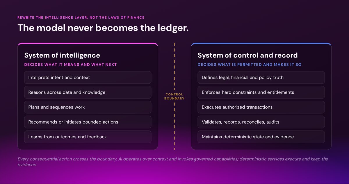 Dual system diagram: a system of intelligence that interprets intent, reasons across data, plans work, recommends bounded actions and learns from outcomes, separated by a control boundary from a system of control and record that defines legal and financial truth, enforces constraints and entitlements, executes authorized transactions, validates and audits, and maintains deterministic state
