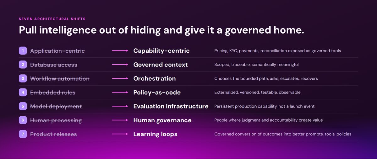 Seven architectural shifts: application-centric to capability-centric, database access to governed context, workflow automation to orchestration, embedded rules to policy-as-code, model deployment to evaluation infrastructure, human processing to human governance, and product releases to learning loops