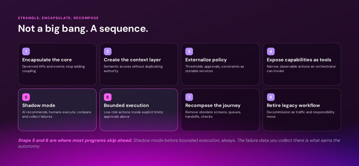 Eight-step migration path: encapsulate the core, create the context layer, externalize policy, expose capabilities as tools, then shadow mode, bounded execution, recompose the journey and retire legacy workflow — with steps five and six highlighted as the ones most programs skip