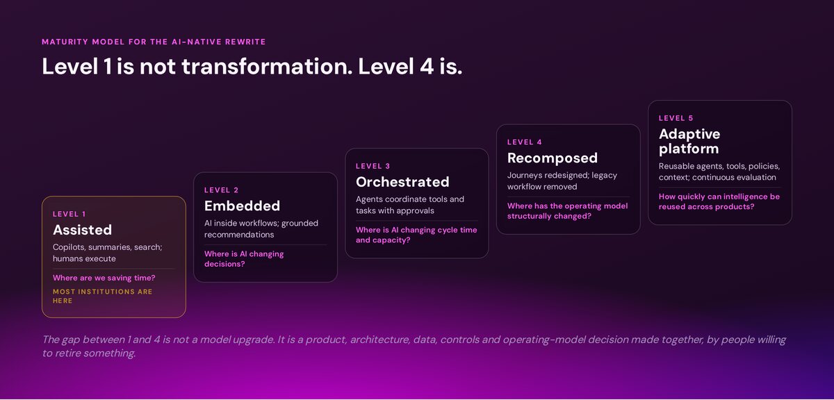 Five-level maturity ladder for the AI-native rewrite: assisted, embedded, orchestrated, recomposed and adaptive platform, with most institutions still at level one where copilots and summaries assist but humans still execute
