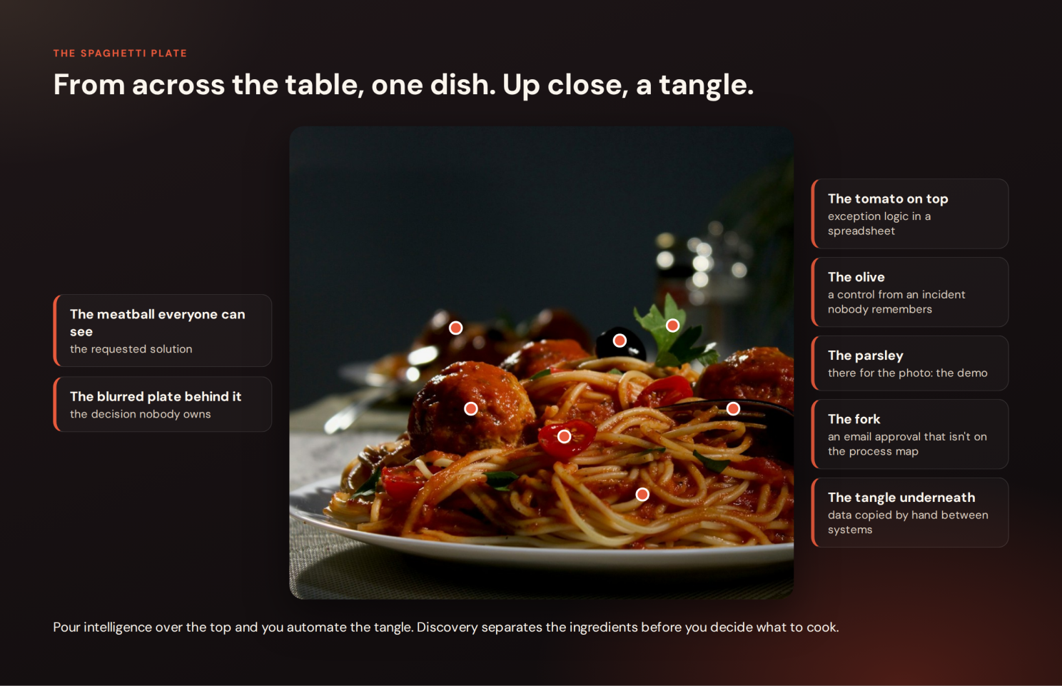 A tangled plate representing the complexity hidden inside enterprise processes