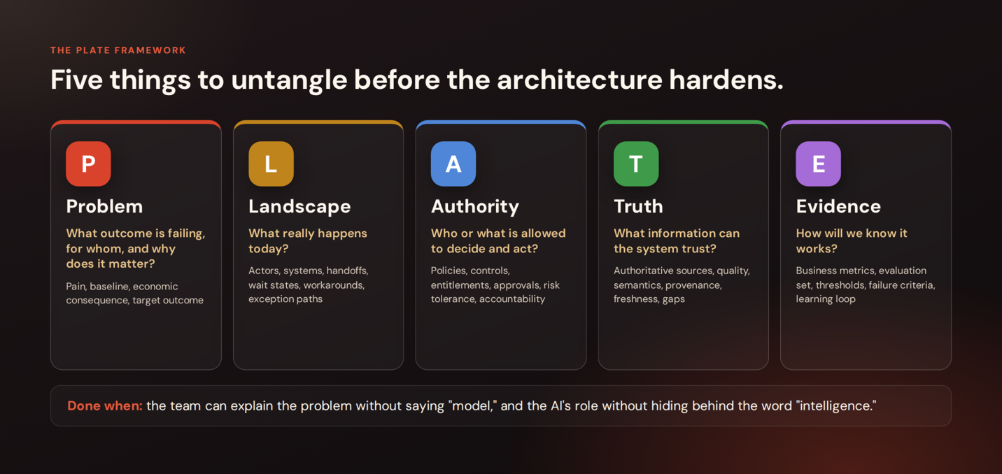 The PLATE framework: problem, landscape, authority, truth and evidence