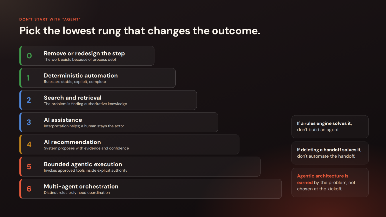 AI intervention ladder from removing a step to multi-agent orchestration