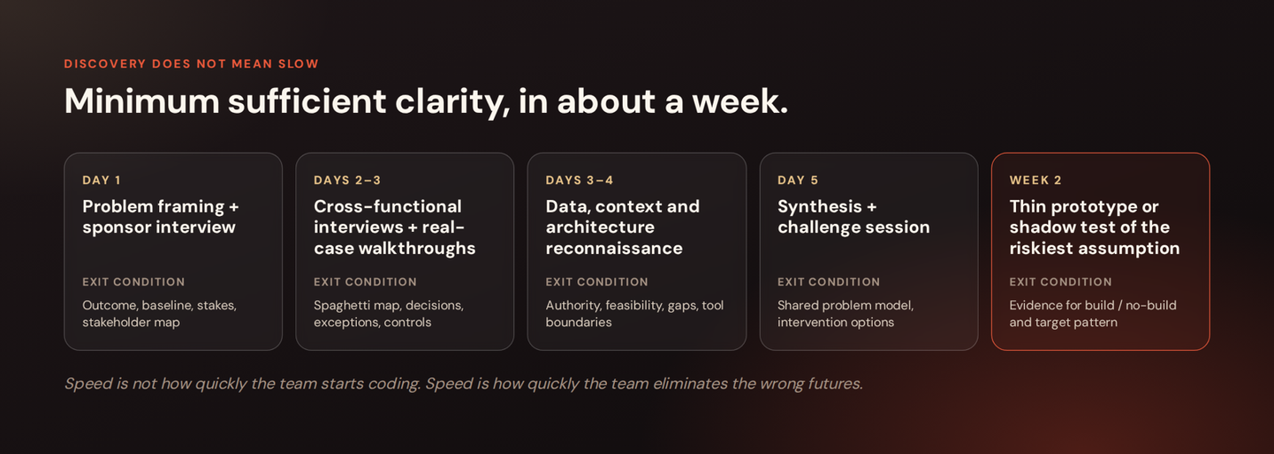 A discovery timeline that reaches minimum sufficient clarity in about a week