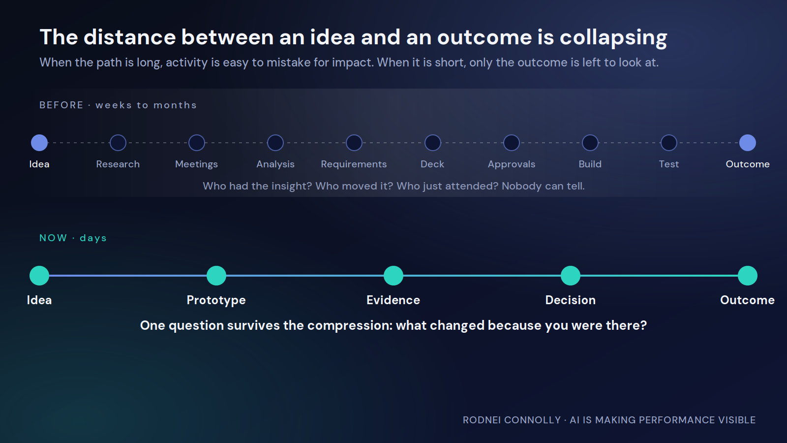 The distance between an idea and an outcome collapses from a weeks-long path of activity to a short path through prototype, evidence and decision