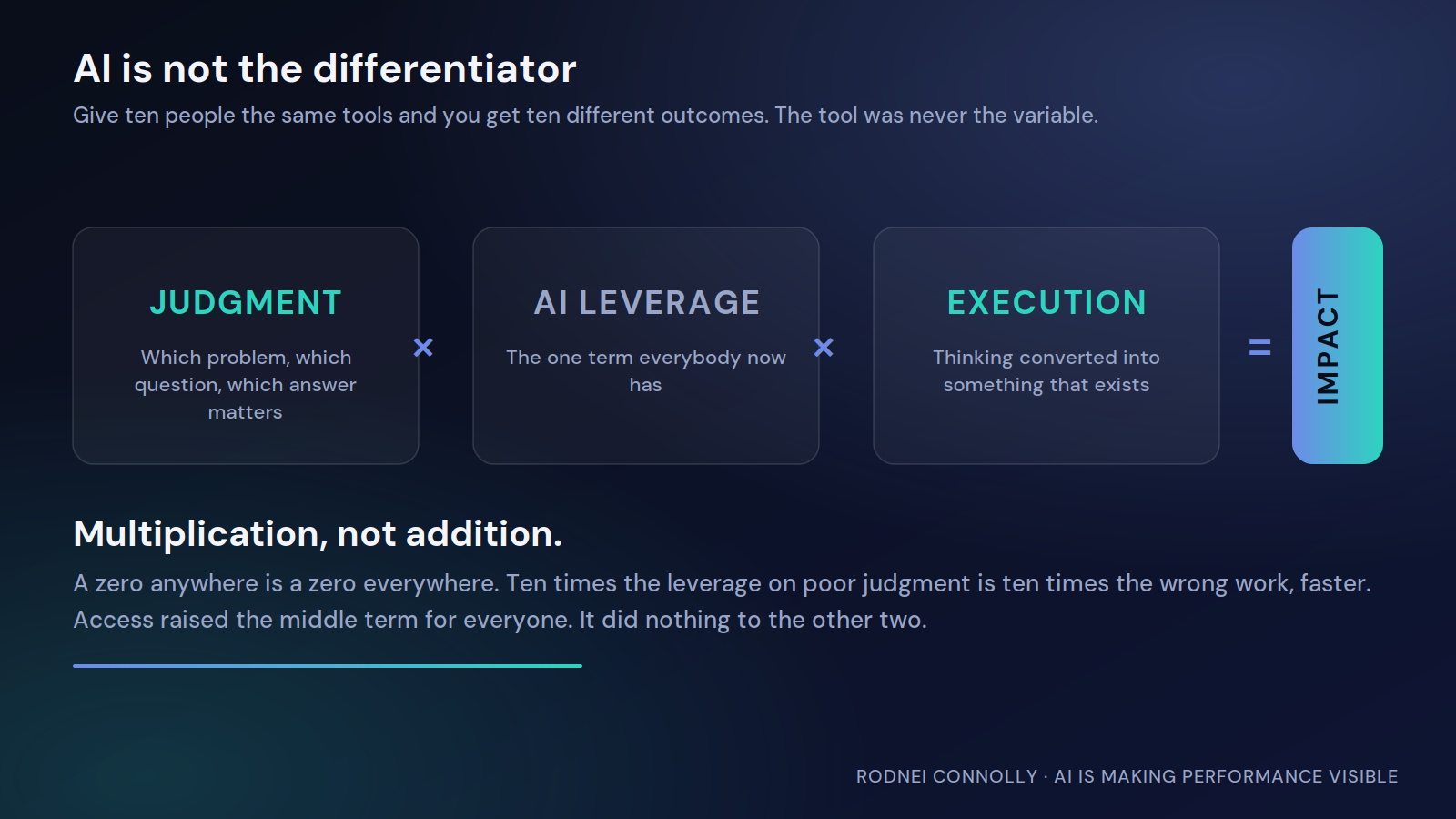 Judgment multiplied by AI leverage and execution equals impact — AI amplifies capability but does not replace it