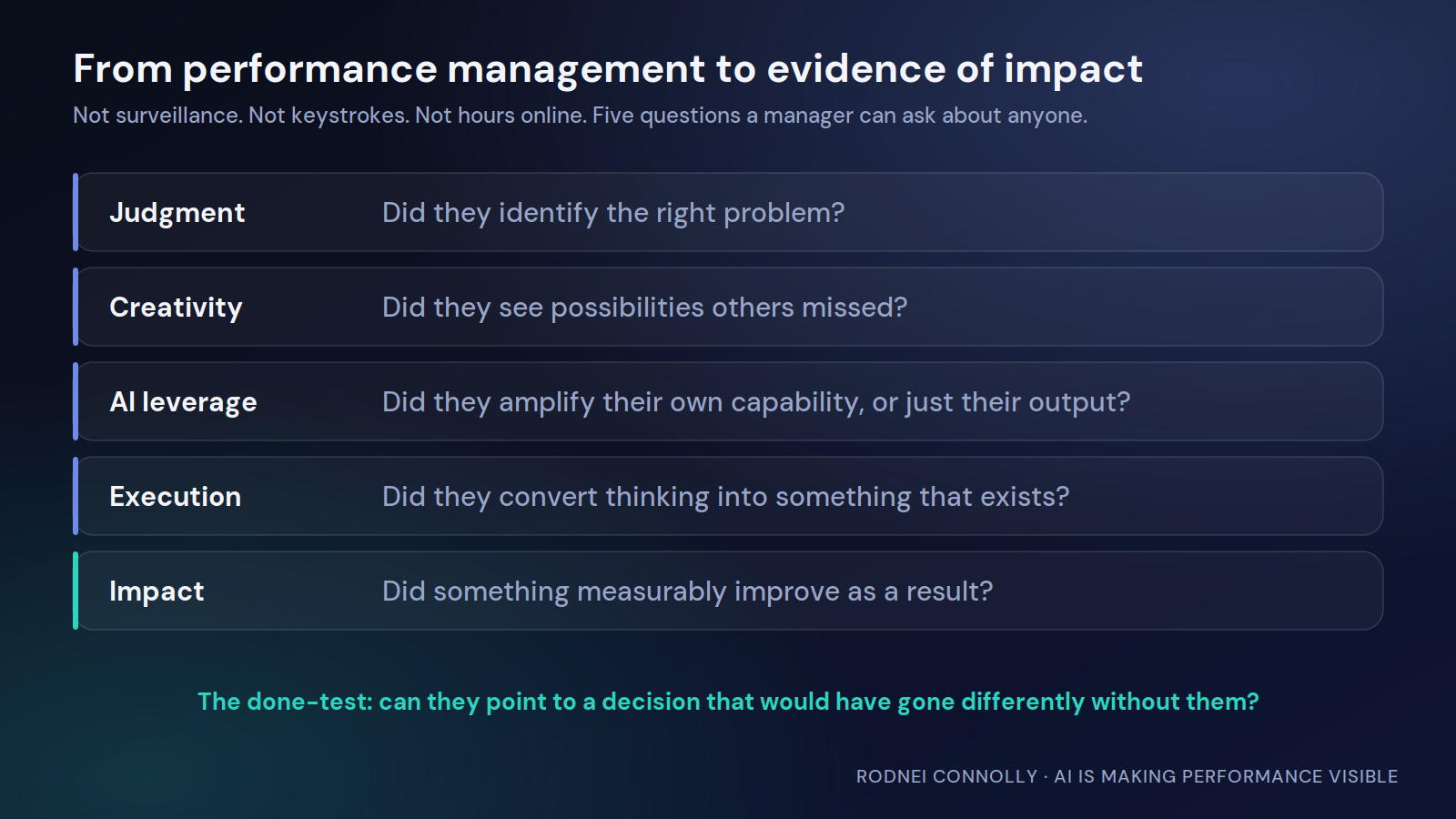 Evidence-of-impact framework assessing judgment, creativity, AI leverage, execution and measurable impact