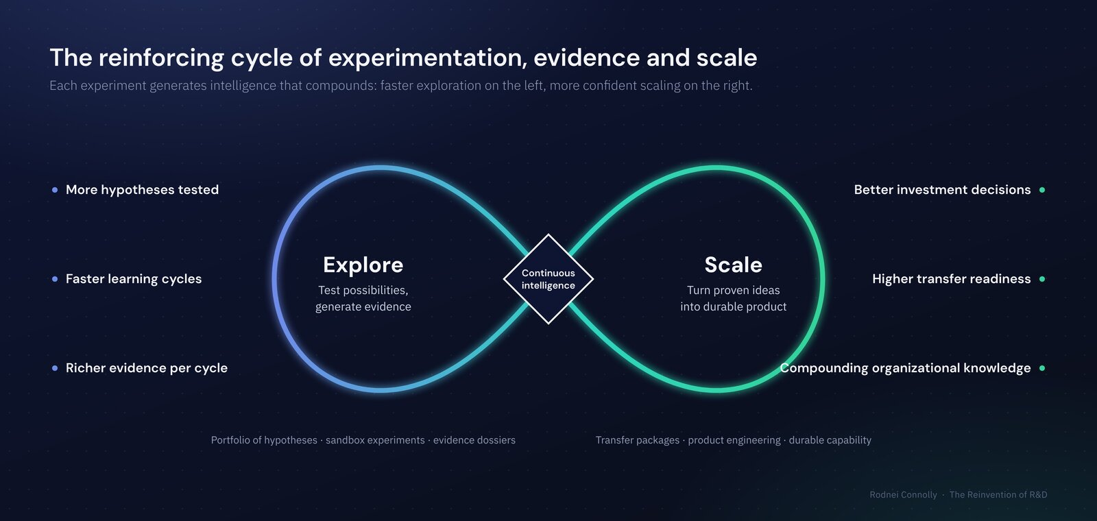 Each experiment generates intelligence that compounds: faster exploration on the left, more confident scaling on the right