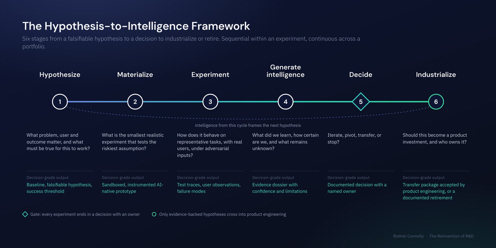 The Hypothesis-to-Intelligence Framework: six stages from a falsifiable hypothesis through materialize, experiment, generate intelligence and decide, to industrialize or retire