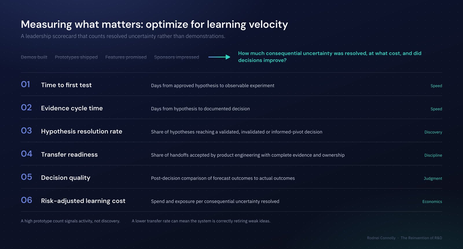 Measuring what matters: a leadership scorecard that counts resolved uncertainty rather than demonstrations